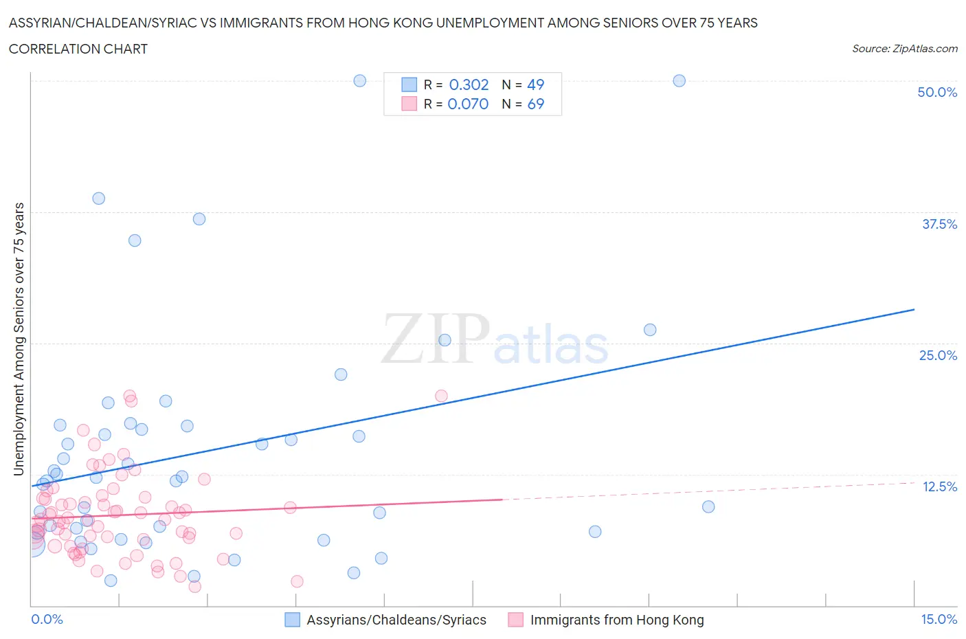 Assyrian/Chaldean/Syriac vs Immigrants from Hong Kong Unemployment Among Seniors over 75 years