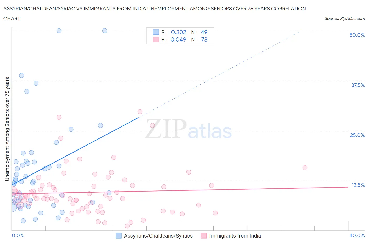 Assyrian/Chaldean/Syriac vs Immigrants from India Unemployment Among Seniors over 75 years