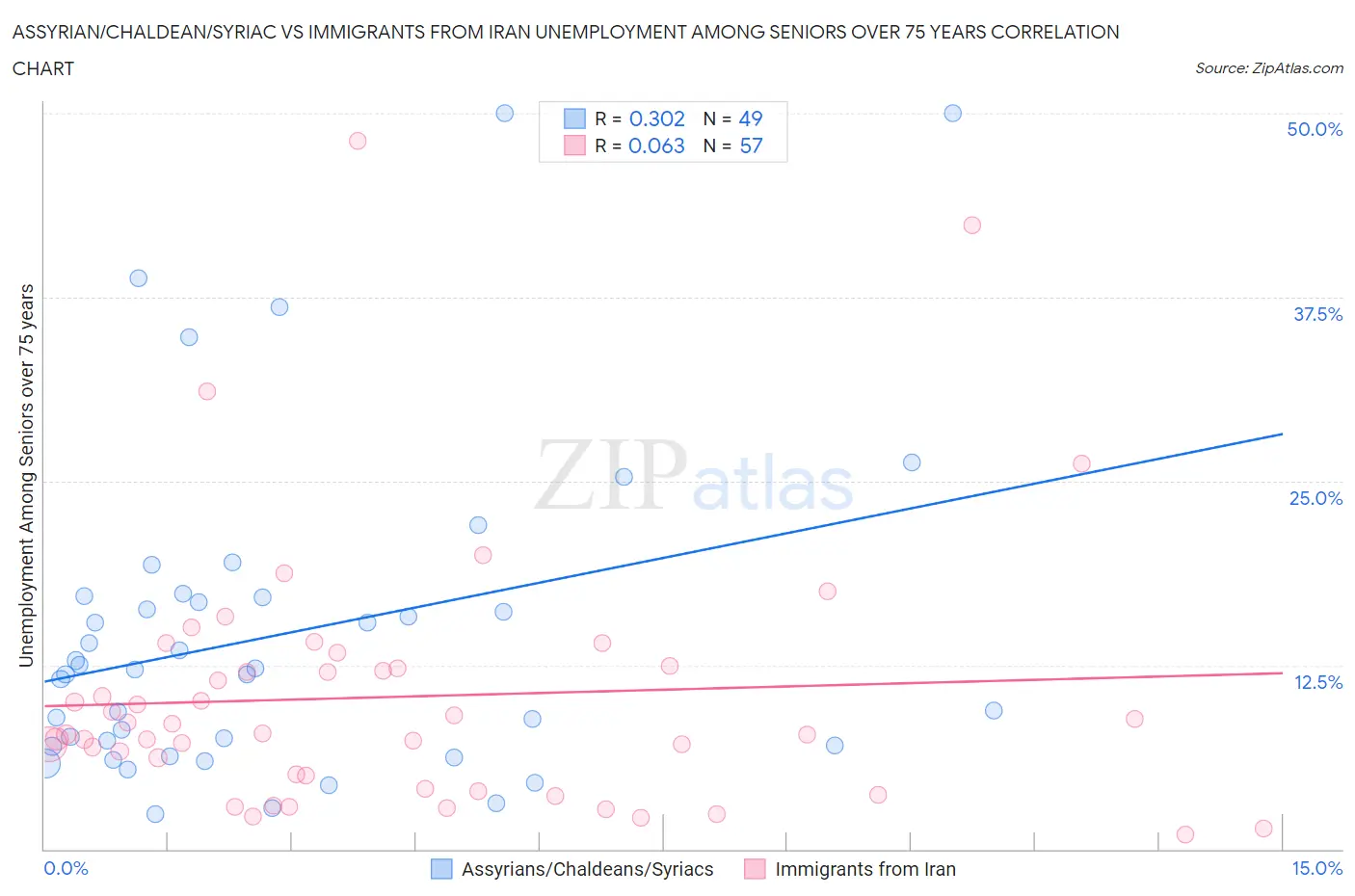 Assyrian/Chaldean/Syriac vs Immigrants from Iran Unemployment Among Seniors over 75 years