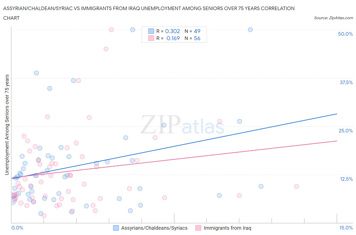 Assyrian/Chaldean/Syriac vs Immigrants from Iraq Unemployment Among Seniors over 75 years