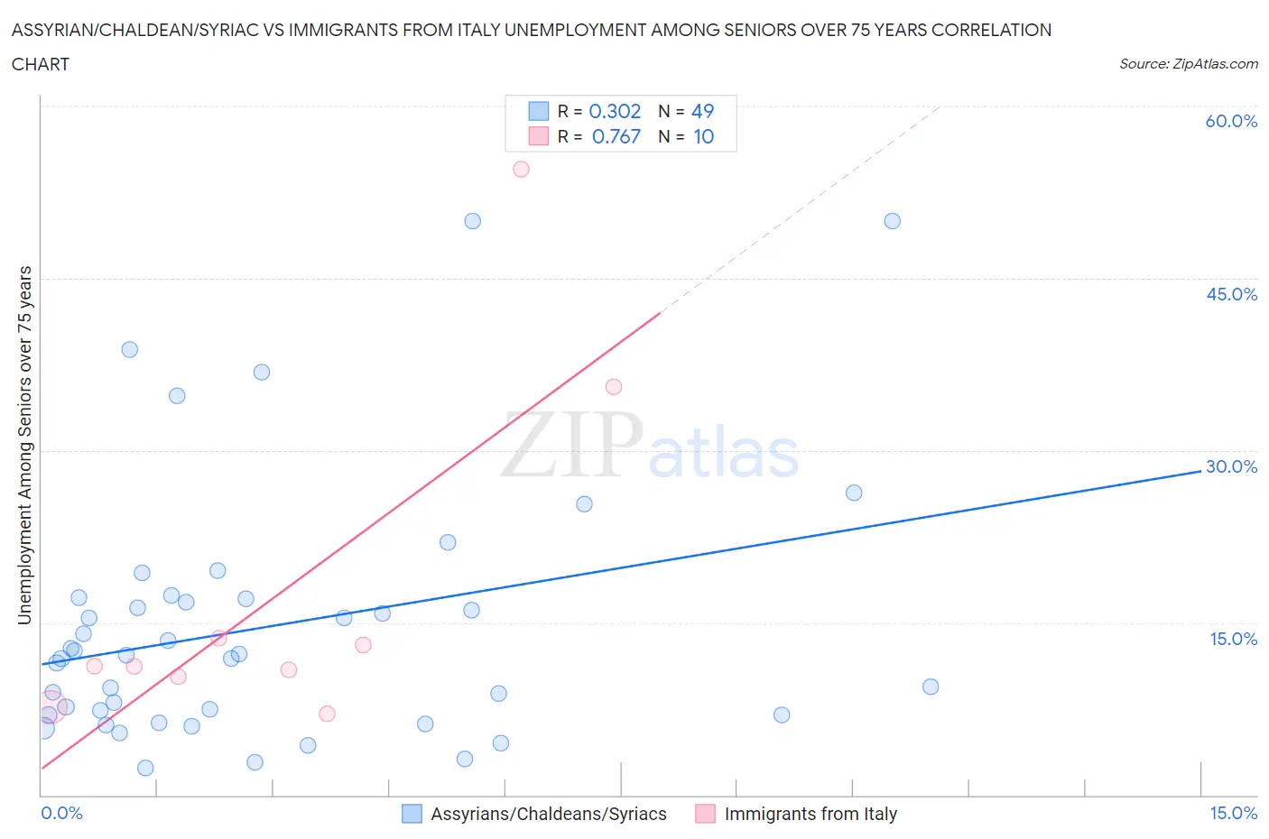 Assyrian/Chaldean/Syriac vs Immigrants from Italy Unemployment Among Seniors over 75 years