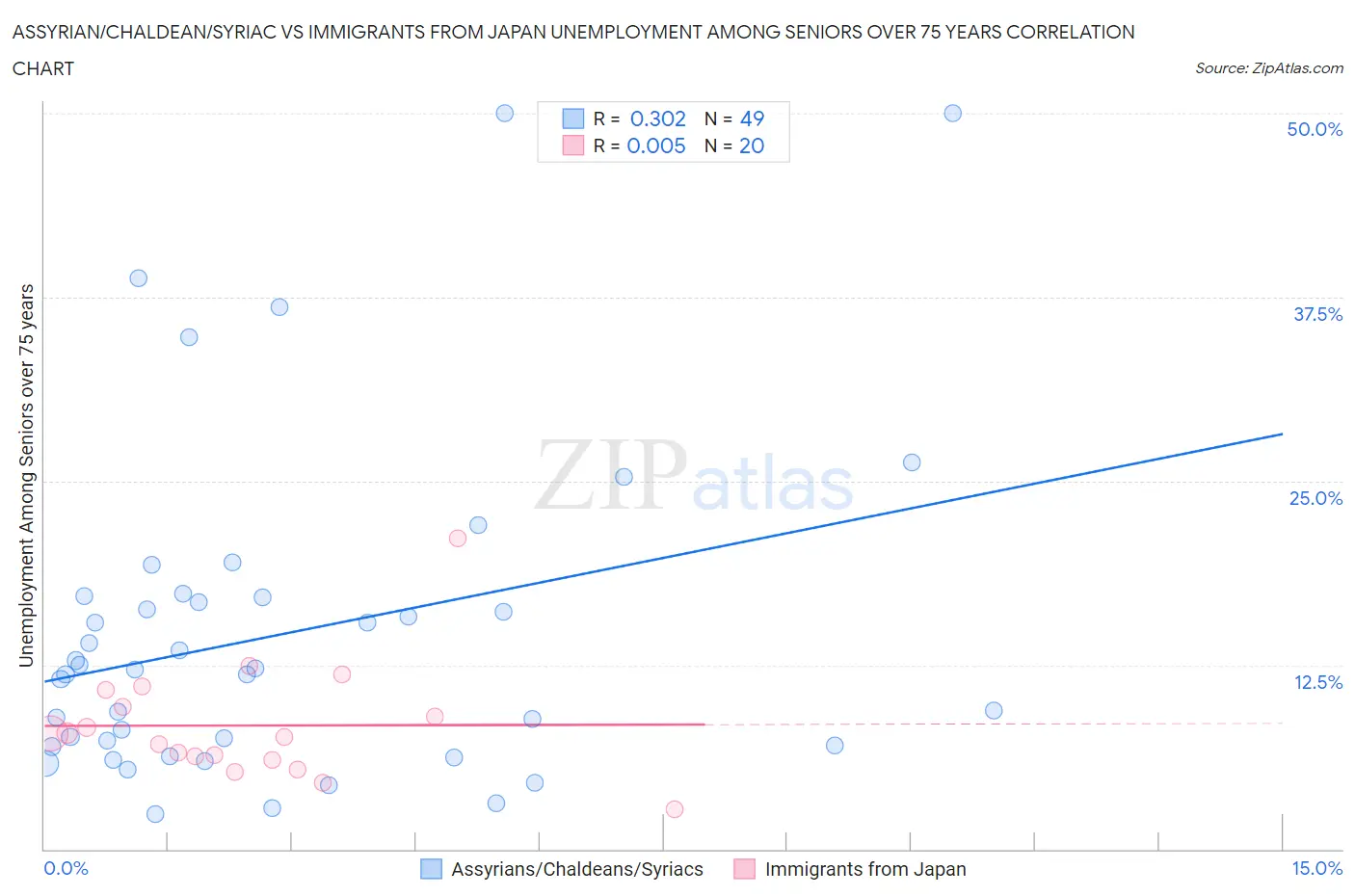 Assyrian/Chaldean/Syriac vs Immigrants from Japan Unemployment Among Seniors over 75 years