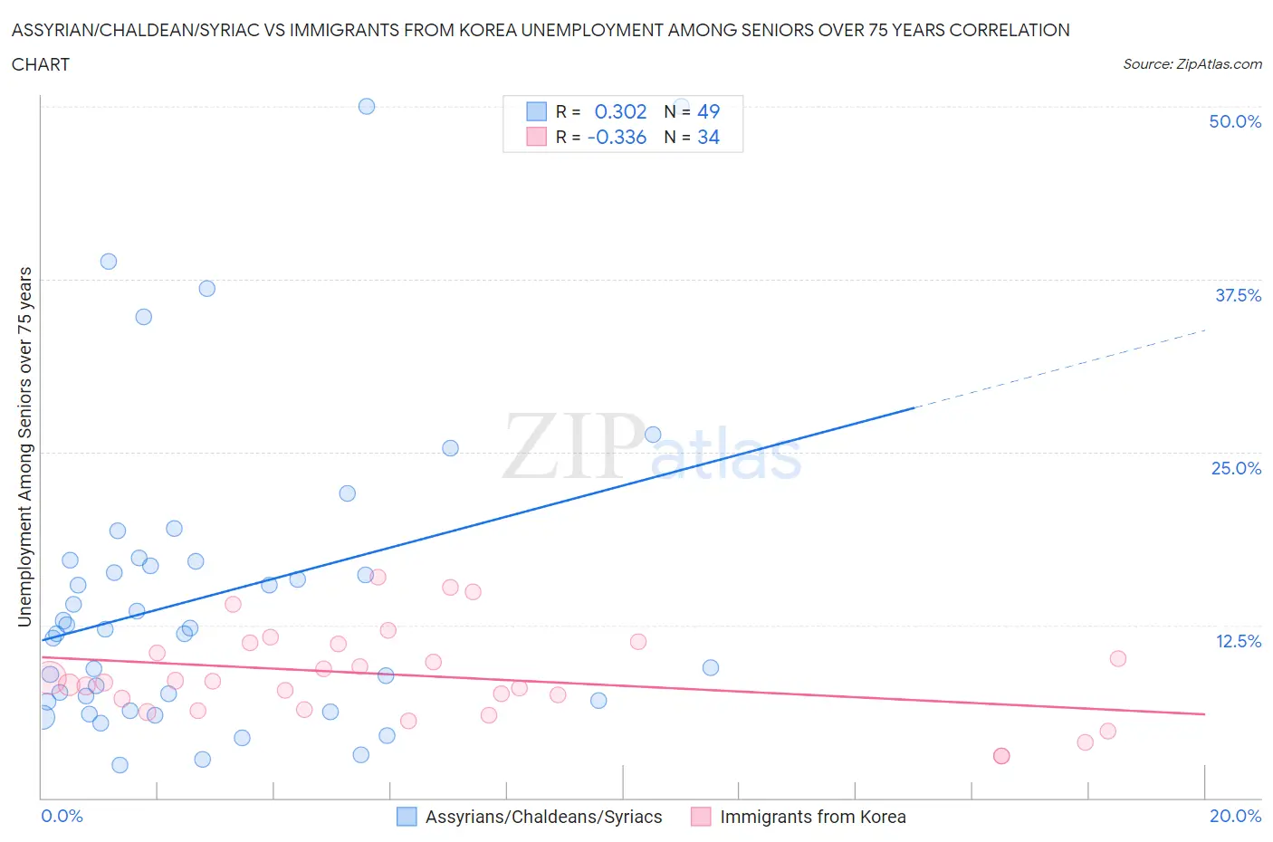 Assyrian/Chaldean/Syriac vs Immigrants from Korea Unemployment Among Seniors over 75 years