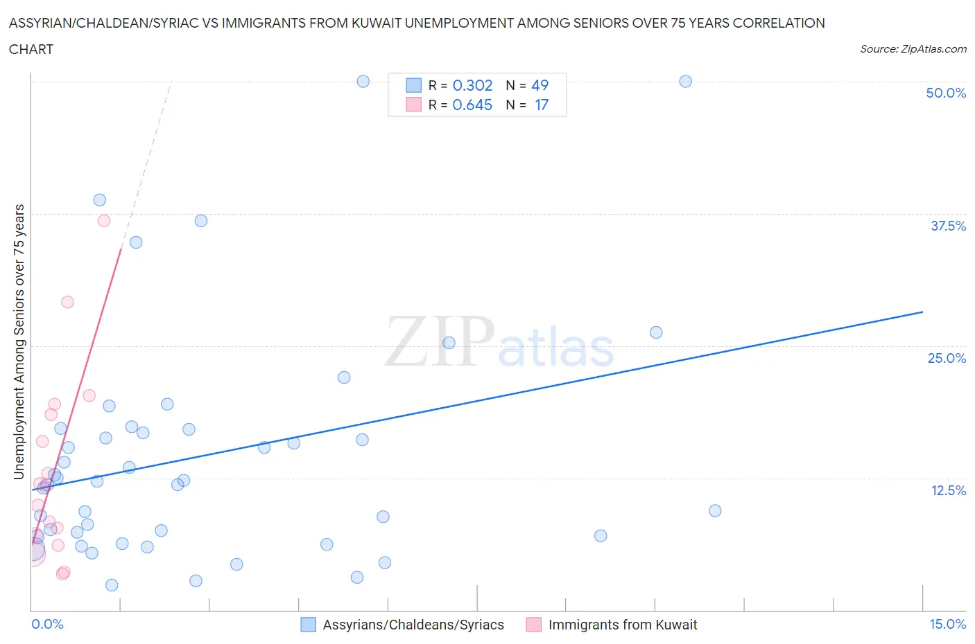 Assyrian/Chaldean/Syriac vs Immigrants from Kuwait Unemployment Among Seniors over 75 years