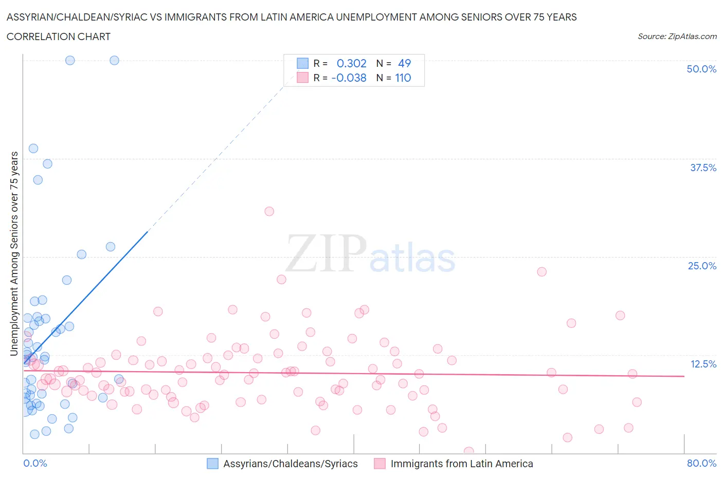 Assyrian/Chaldean/Syriac vs Immigrants from Latin America Unemployment Among Seniors over 75 years