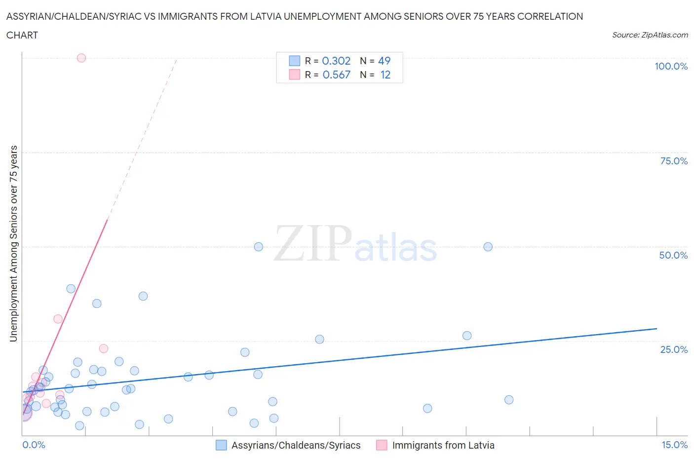 Assyrian/Chaldean/Syriac vs Immigrants from Latvia Unemployment Among Seniors over 75 years