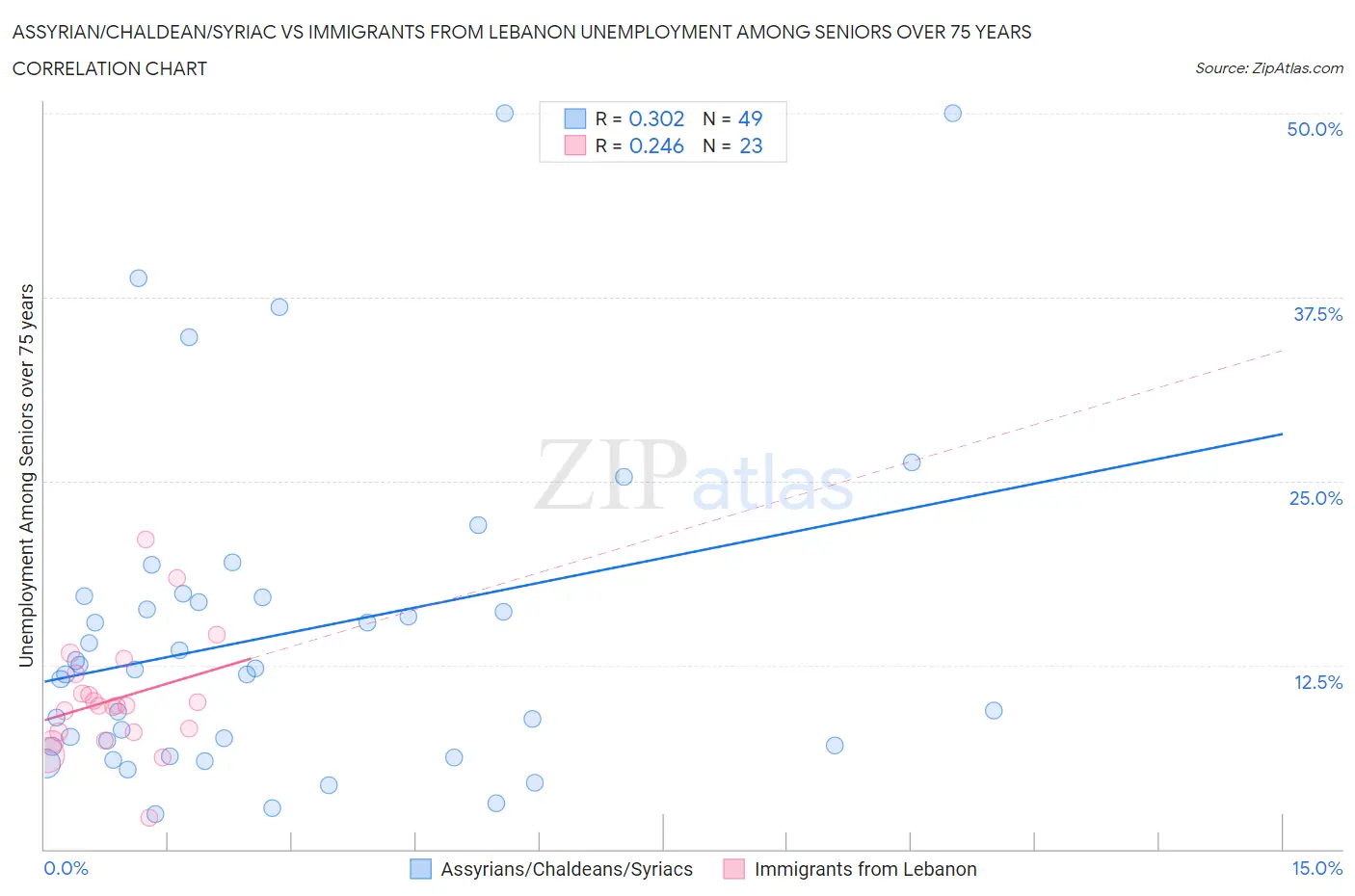 Assyrian/Chaldean/Syriac vs Immigrants from Lebanon Unemployment Among Seniors over 75 years