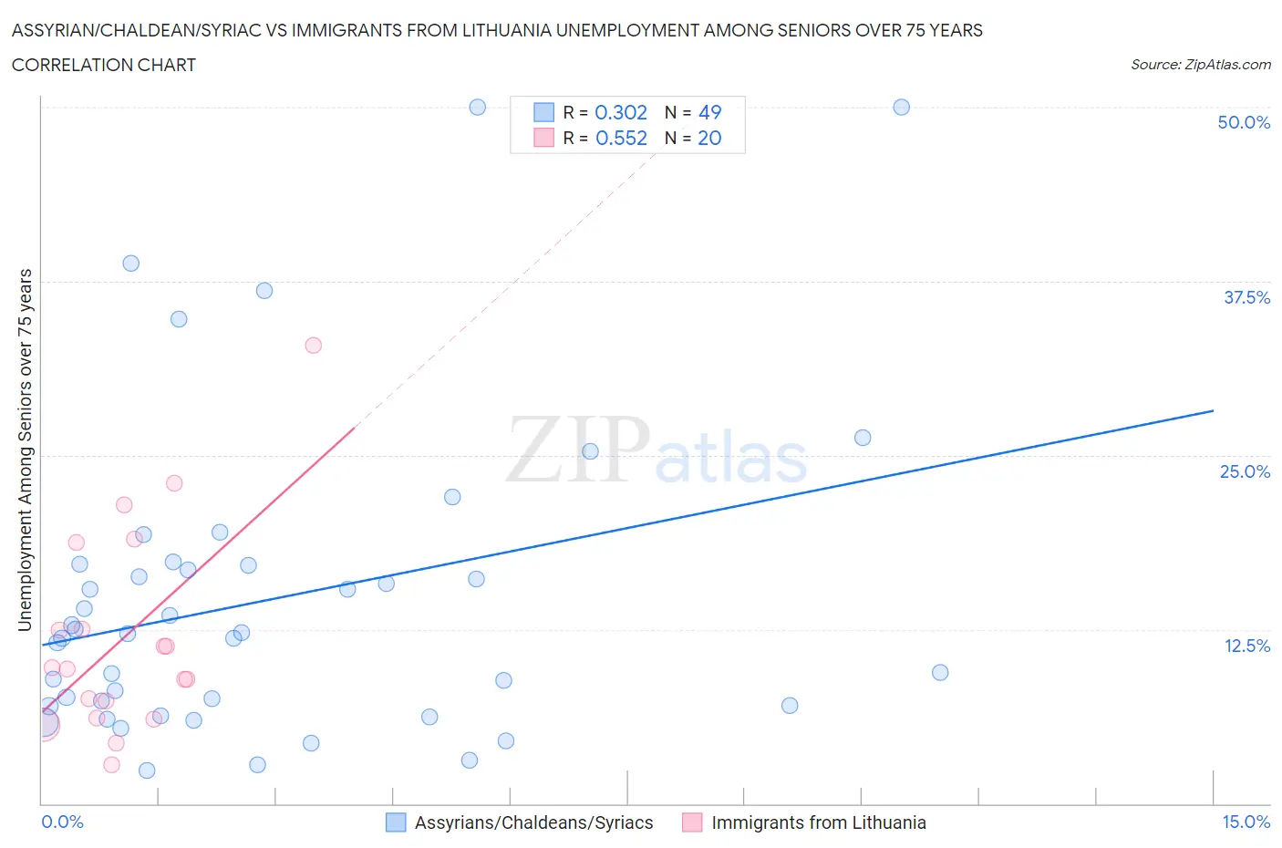 Assyrian/Chaldean/Syriac vs Immigrants from Lithuania Unemployment Among Seniors over 75 years