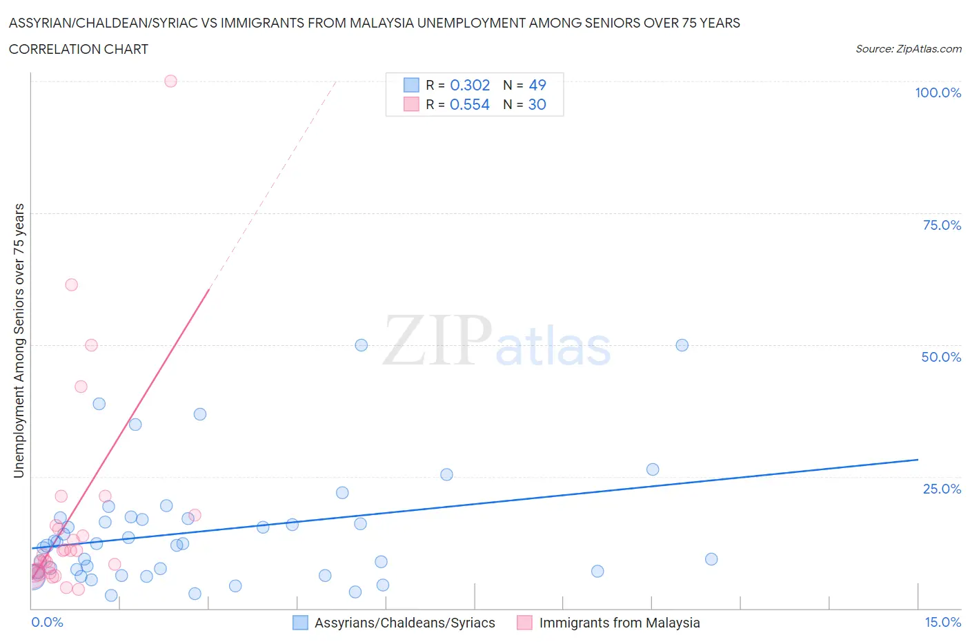 Assyrian/Chaldean/Syriac vs Immigrants from Malaysia Unemployment Among Seniors over 75 years