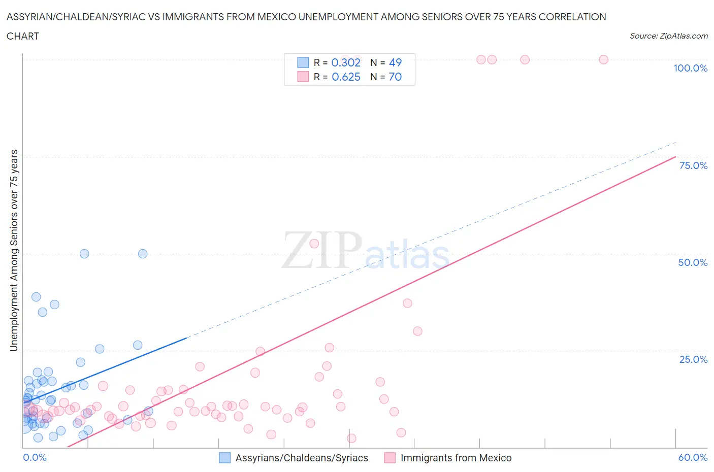 Assyrian/Chaldean/Syriac vs Immigrants from Mexico Unemployment Among Seniors over 75 years