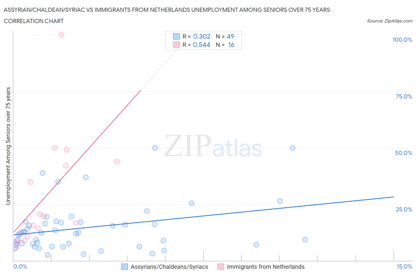 Assyrian/Chaldean/Syriac vs Immigrants from Netherlands Unemployment Among Seniors over 75 years