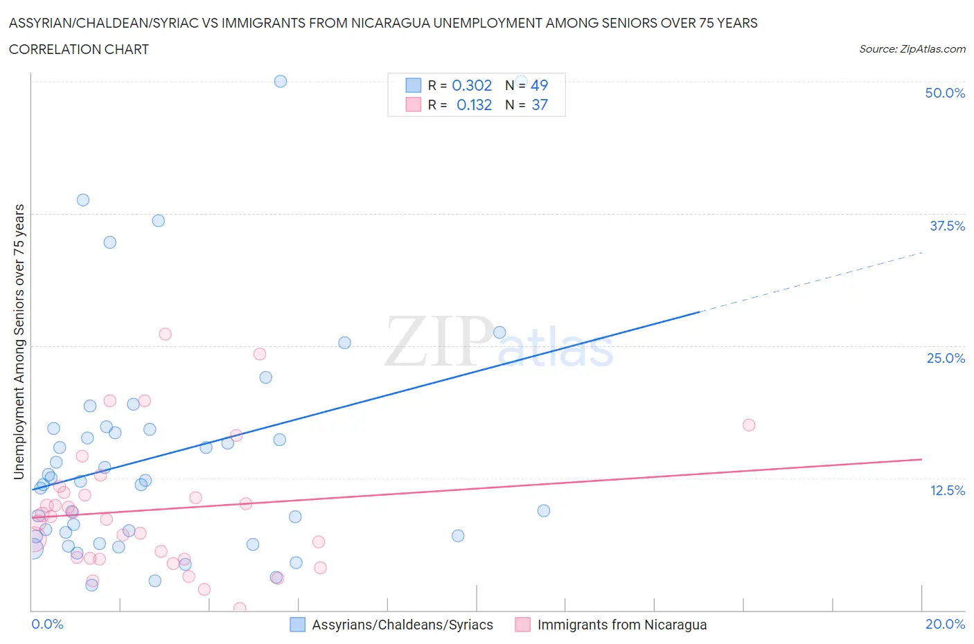 Assyrian/Chaldean/Syriac vs Immigrants from Nicaragua Unemployment Among Seniors over 75 years