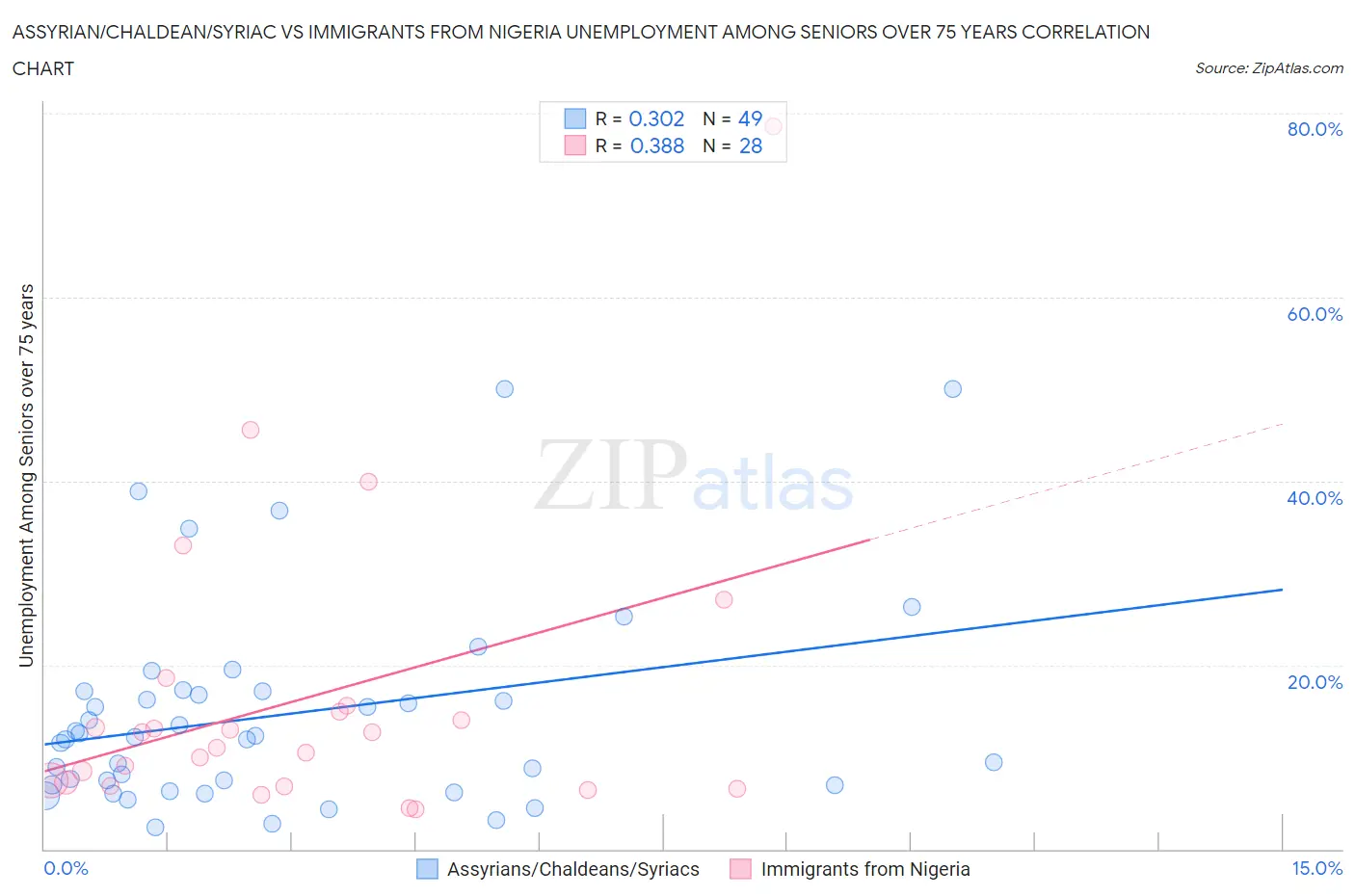 Assyrian/Chaldean/Syriac vs Immigrants from Nigeria Unemployment Among Seniors over 75 years