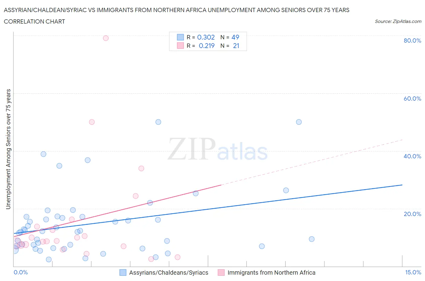 Assyrian/Chaldean/Syriac vs Immigrants from Northern Africa Unemployment Among Seniors over 75 years