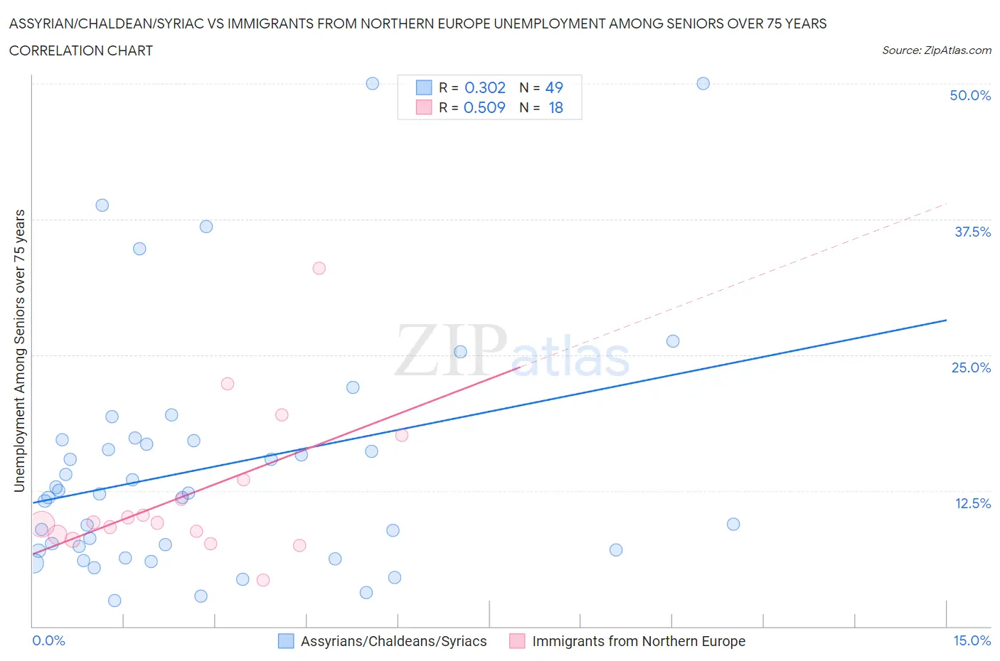 Assyrian/Chaldean/Syriac vs Immigrants from Northern Europe Unemployment Among Seniors over 75 years
