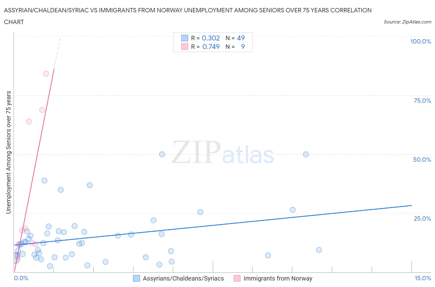Assyrian/Chaldean/Syriac vs Immigrants from Norway Unemployment Among Seniors over 75 years