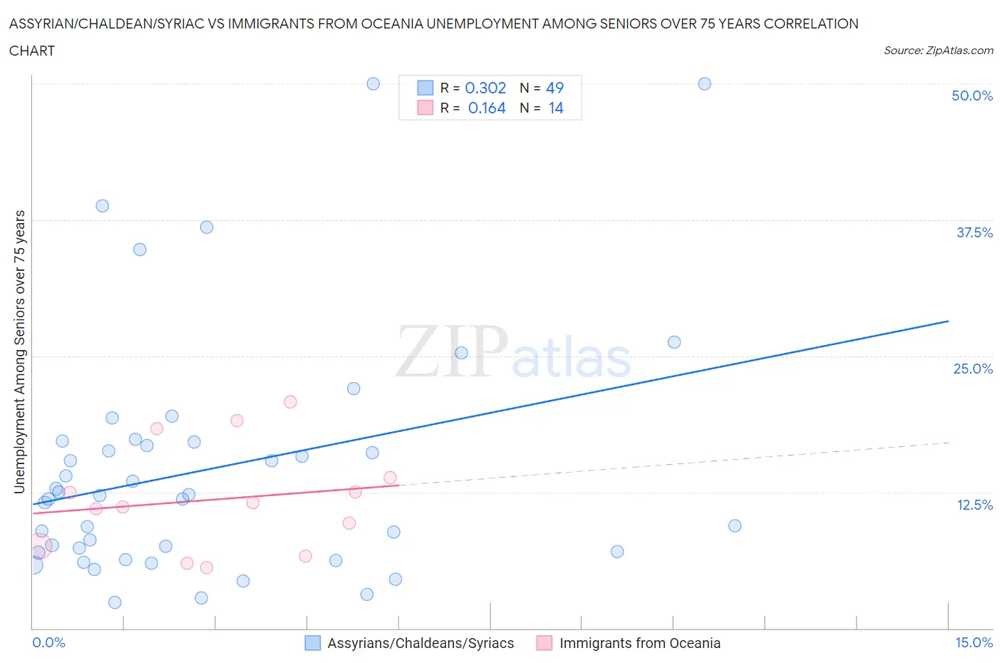 Assyrian/Chaldean/Syriac vs Immigrants from Oceania Unemployment Among Seniors over 75 years