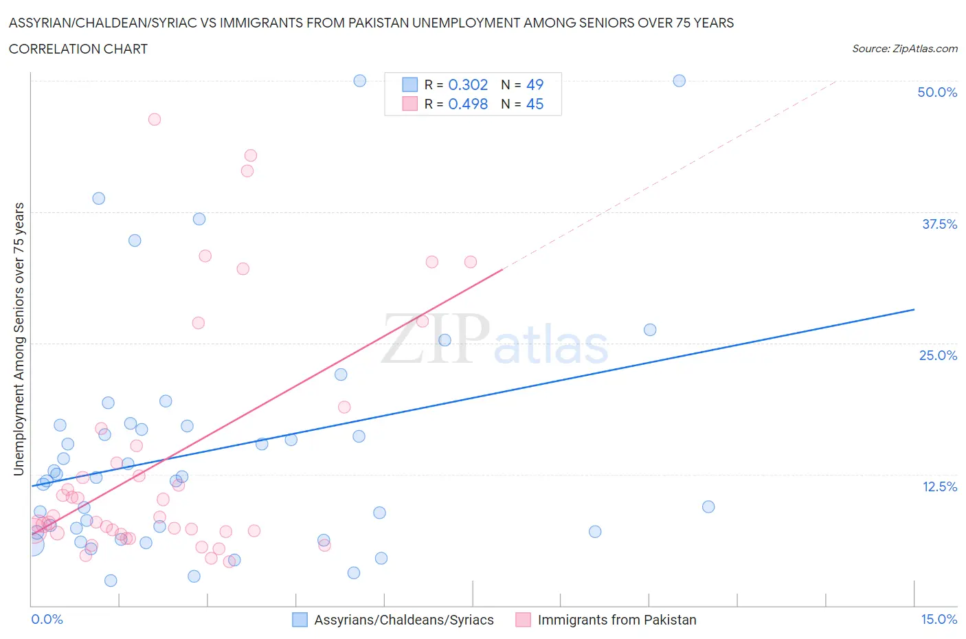 Assyrian/Chaldean/Syriac vs Immigrants from Pakistan Unemployment Among Seniors over 75 years