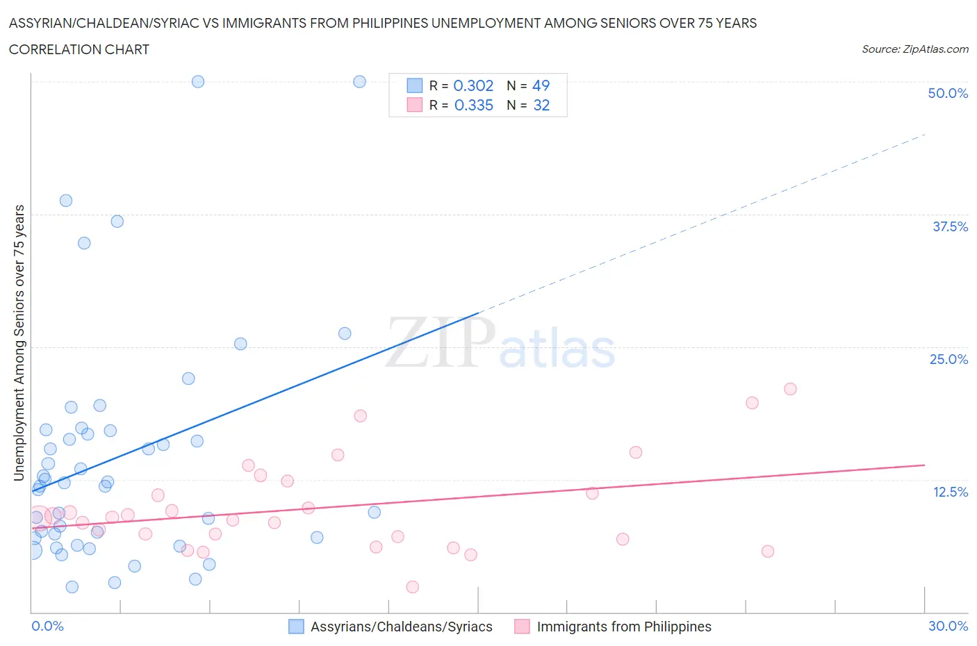 Assyrian/Chaldean/Syriac vs Immigrants from Philippines Unemployment Among Seniors over 75 years