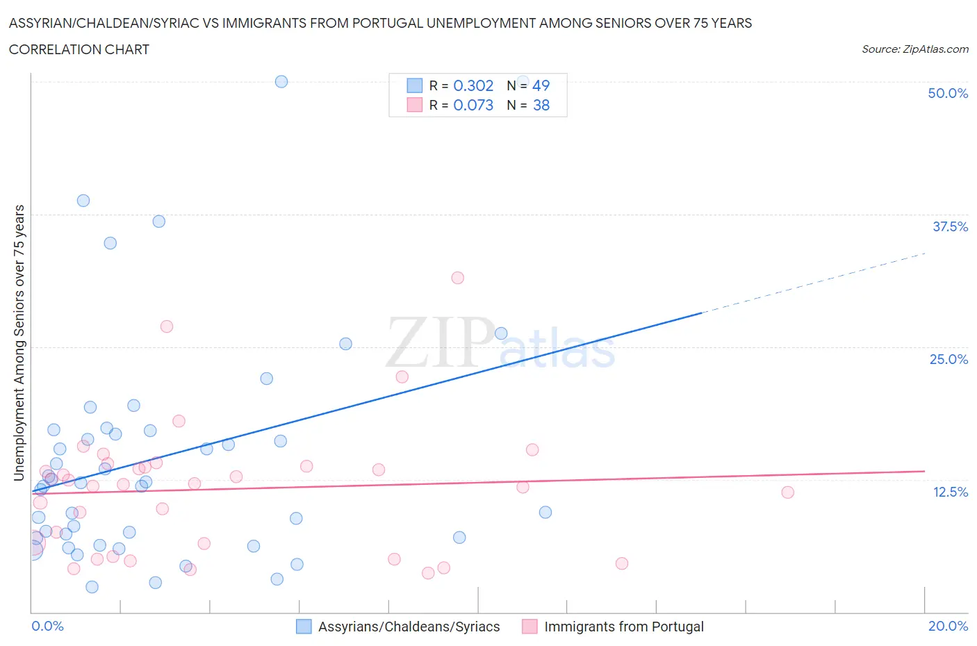 Assyrian/Chaldean/Syriac vs Immigrants from Portugal Unemployment Among Seniors over 75 years