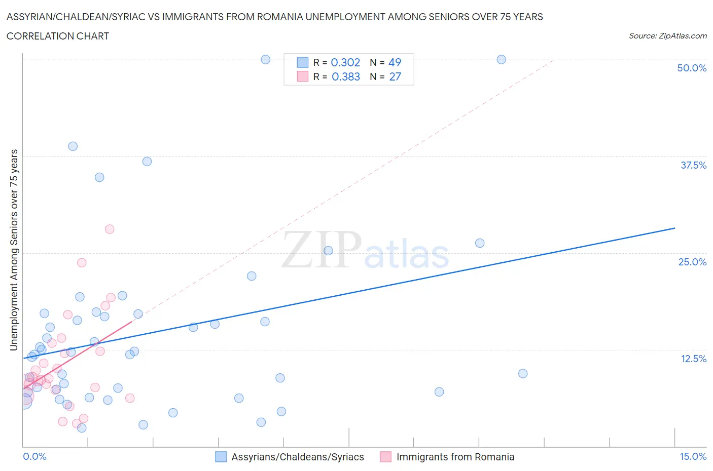 Assyrian/Chaldean/Syriac vs Immigrants from Romania Unemployment Among Seniors over 75 years