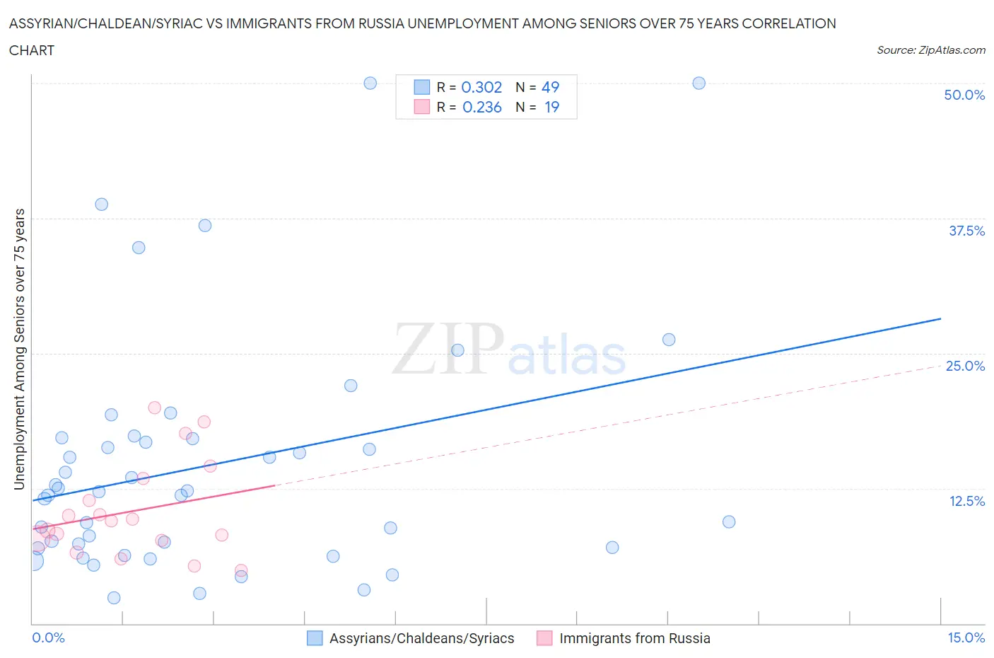 Assyrian/Chaldean/Syriac vs Immigrants from Russia Unemployment Among Seniors over 75 years