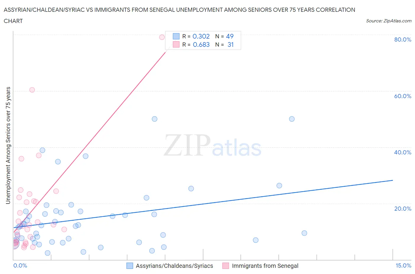 Assyrian/Chaldean/Syriac vs Immigrants from Senegal Unemployment Among Seniors over 75 years