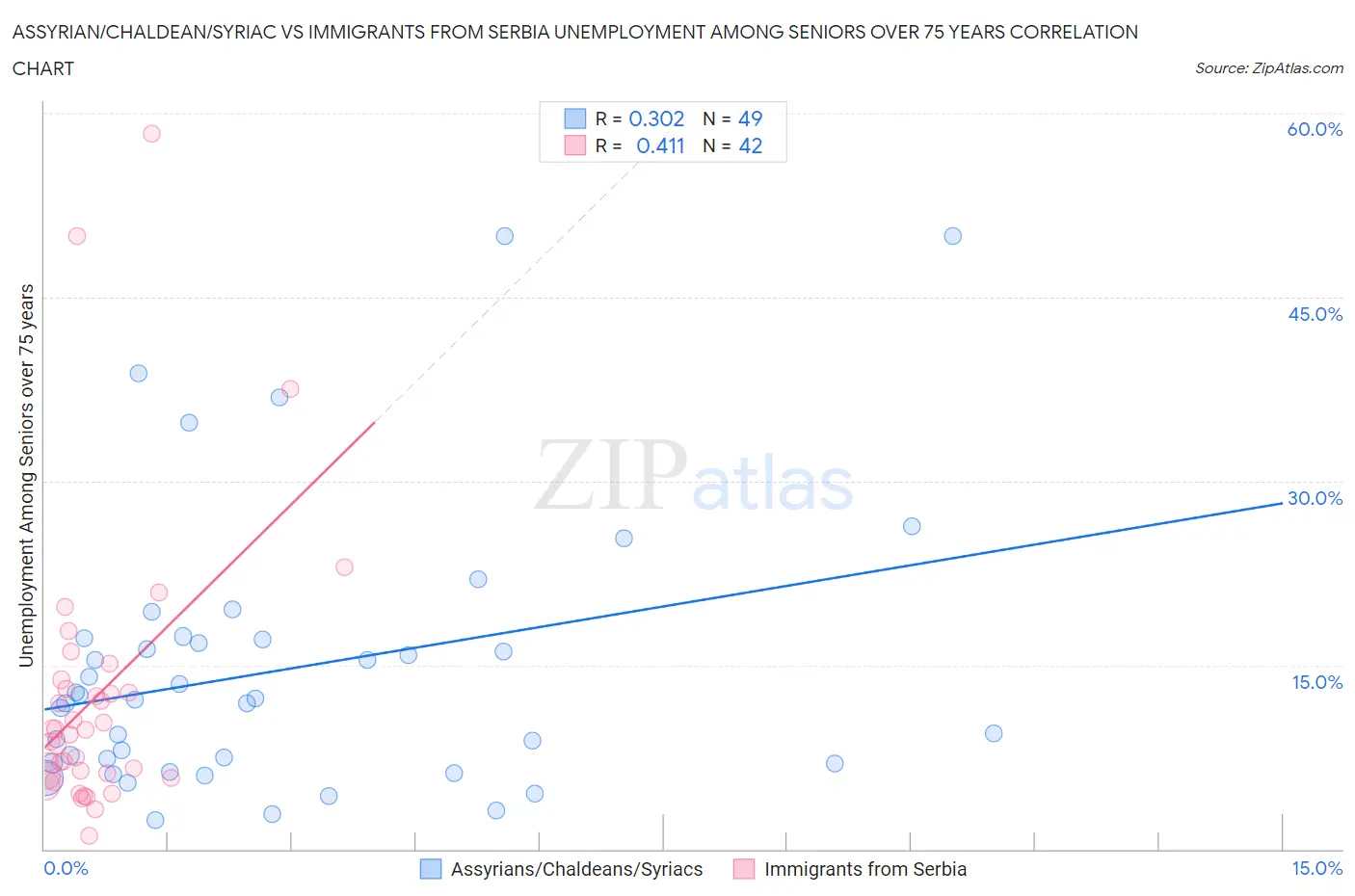 Assyrian/Chaldean/Syriac vs Immigrants from Serbia Unemployment Among Seniors over 75 years