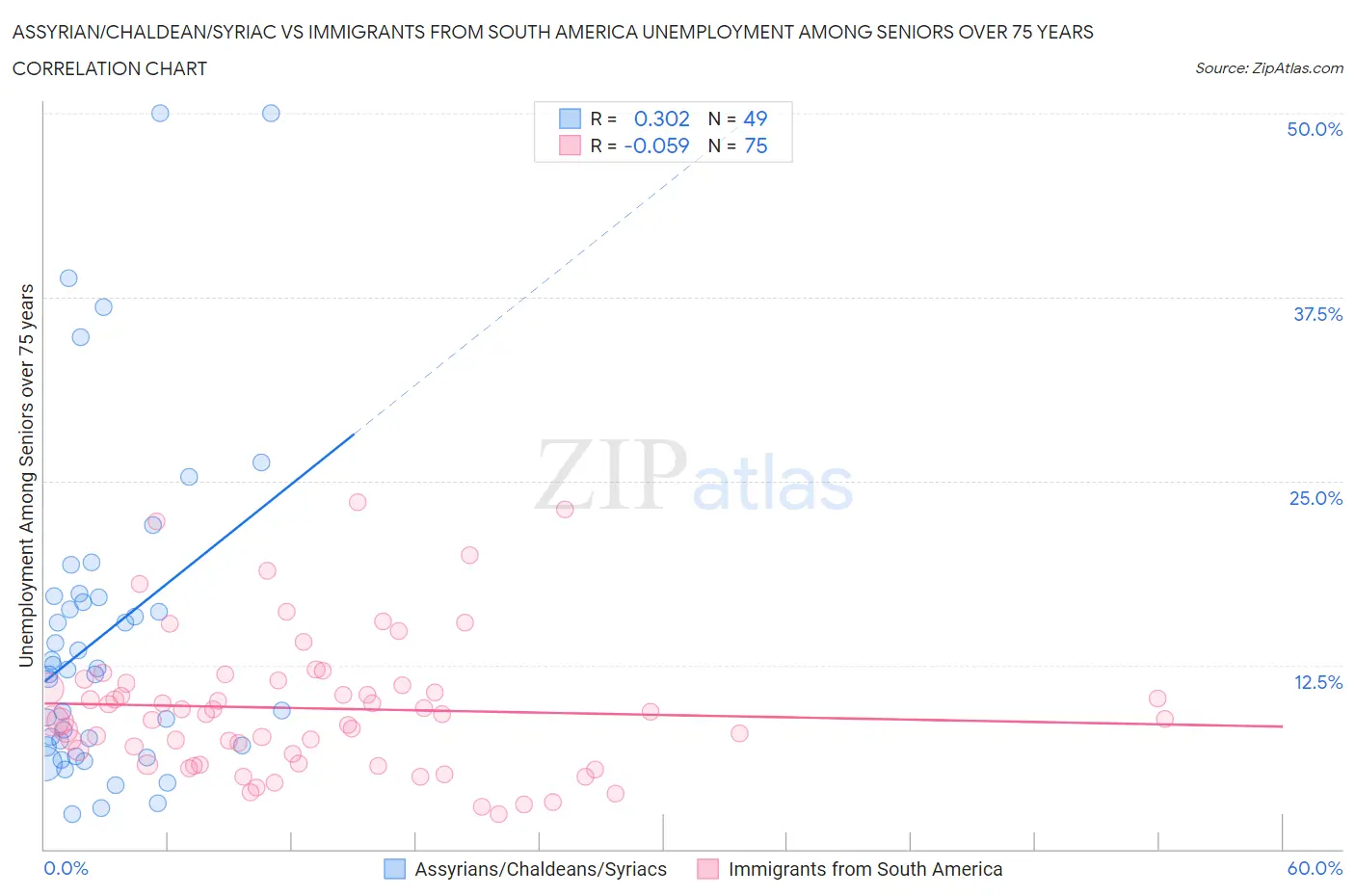 Assyrian/Chaldean/Syriac vs Immigrants from South America Unemployment Among Seniors over 75 years