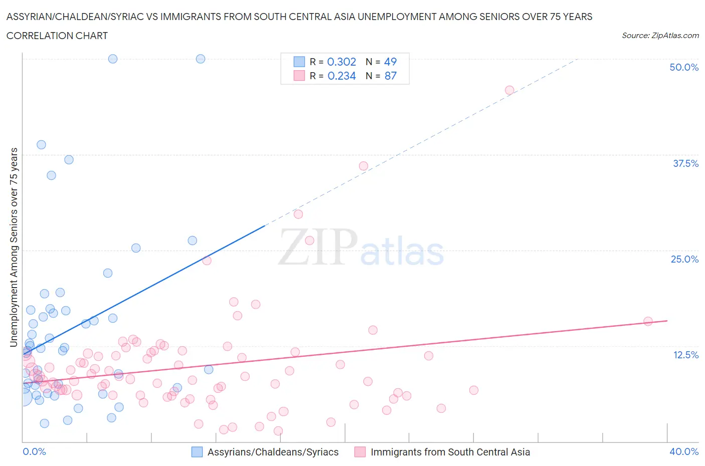 Assyrian/Chaldean/Syriac vs Immigrants from South Central Asia Unemployment Among Seniors over 75 years