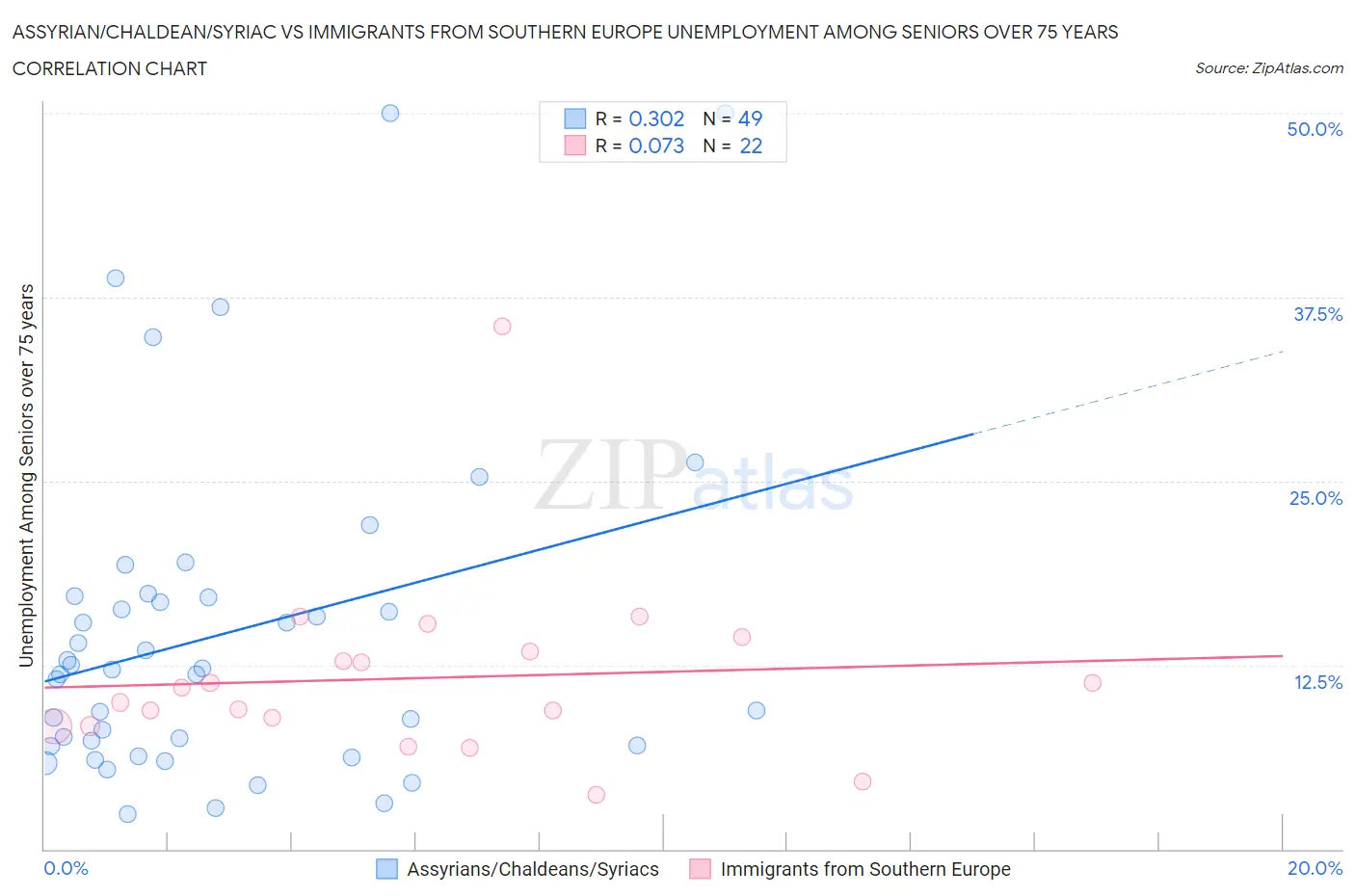 Assyrian/Chaldean/Syriac vs Immigrants from Southern Europe Unemployment Among Seniors over 75 years