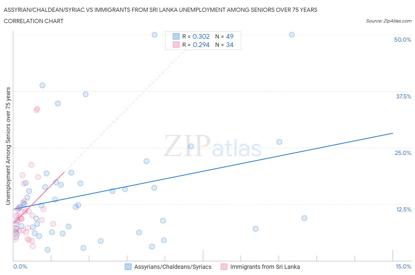 Assyrian/Chaldean/Syriac vs Immigrants from Sri Lanka Unemployment Among Seniors over 75 years
