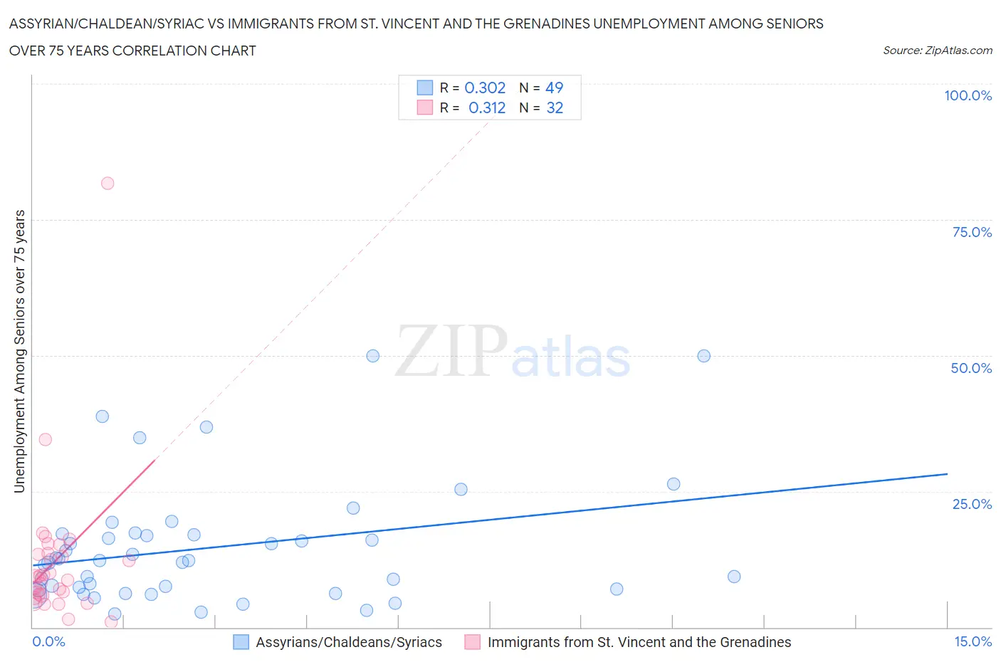 Assyrian/Chaldean/Syriac vs Immigrants from St. Vincent and the Grenadines Unemployment Among Seniors over 75 years