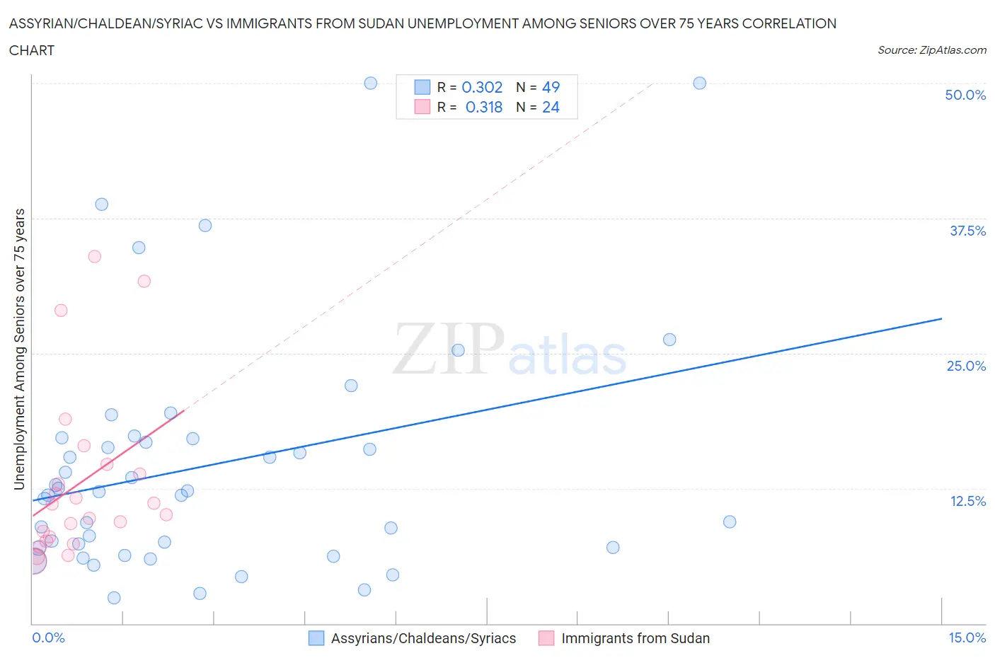 Assyrian/Chaldean/Syriac vs Immigrants from Sudan Unemployment Among Seniors over 75 years