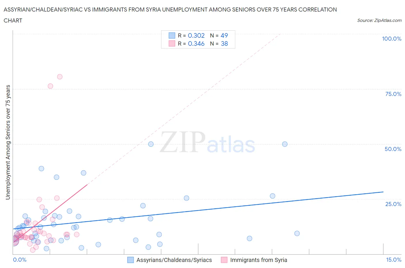 Assyrian/Chaldean/Syriac vs Immigrants from Syria Unemployment Among Seniors over 75 years