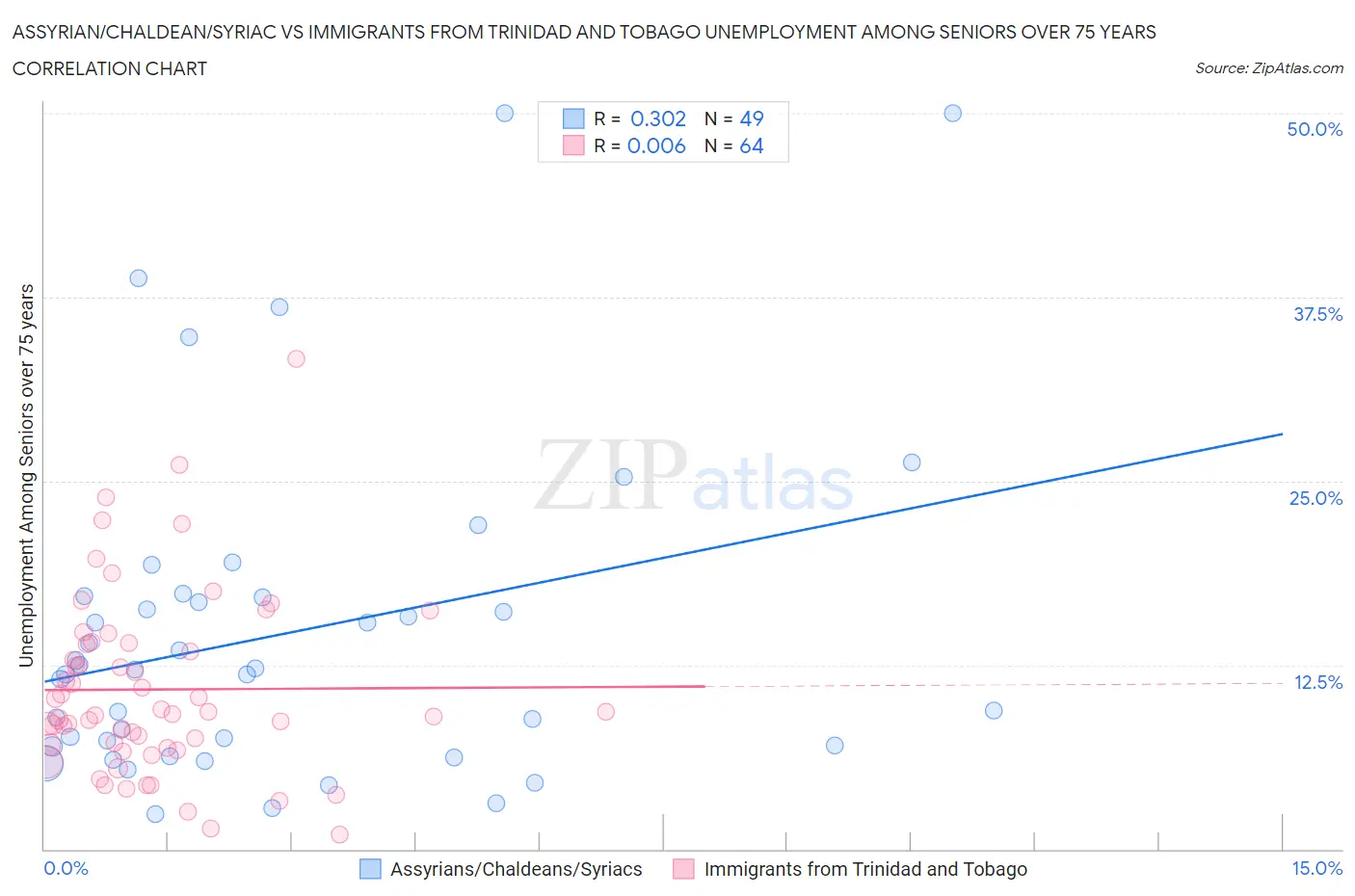 Assyrian/Chaldean/Syriac vs Immigrants from Trinidad and Tobago Unemployment Among Seniors over 75 years