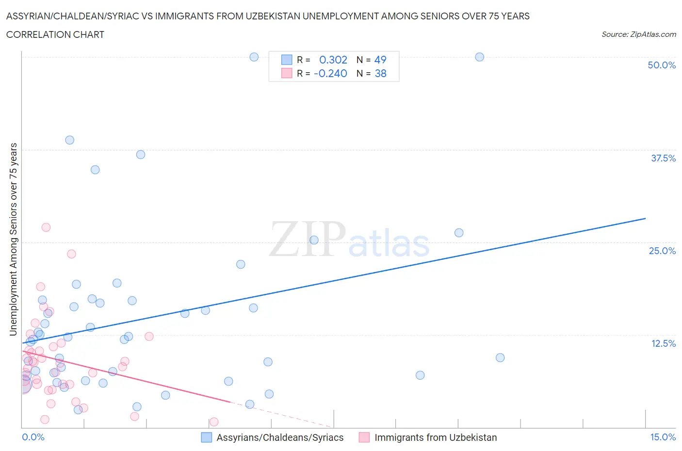 Assyrian/Chaldean/Syriac vs Immigrants from Uzbekistan Unemployment Among Seniors over 75 years