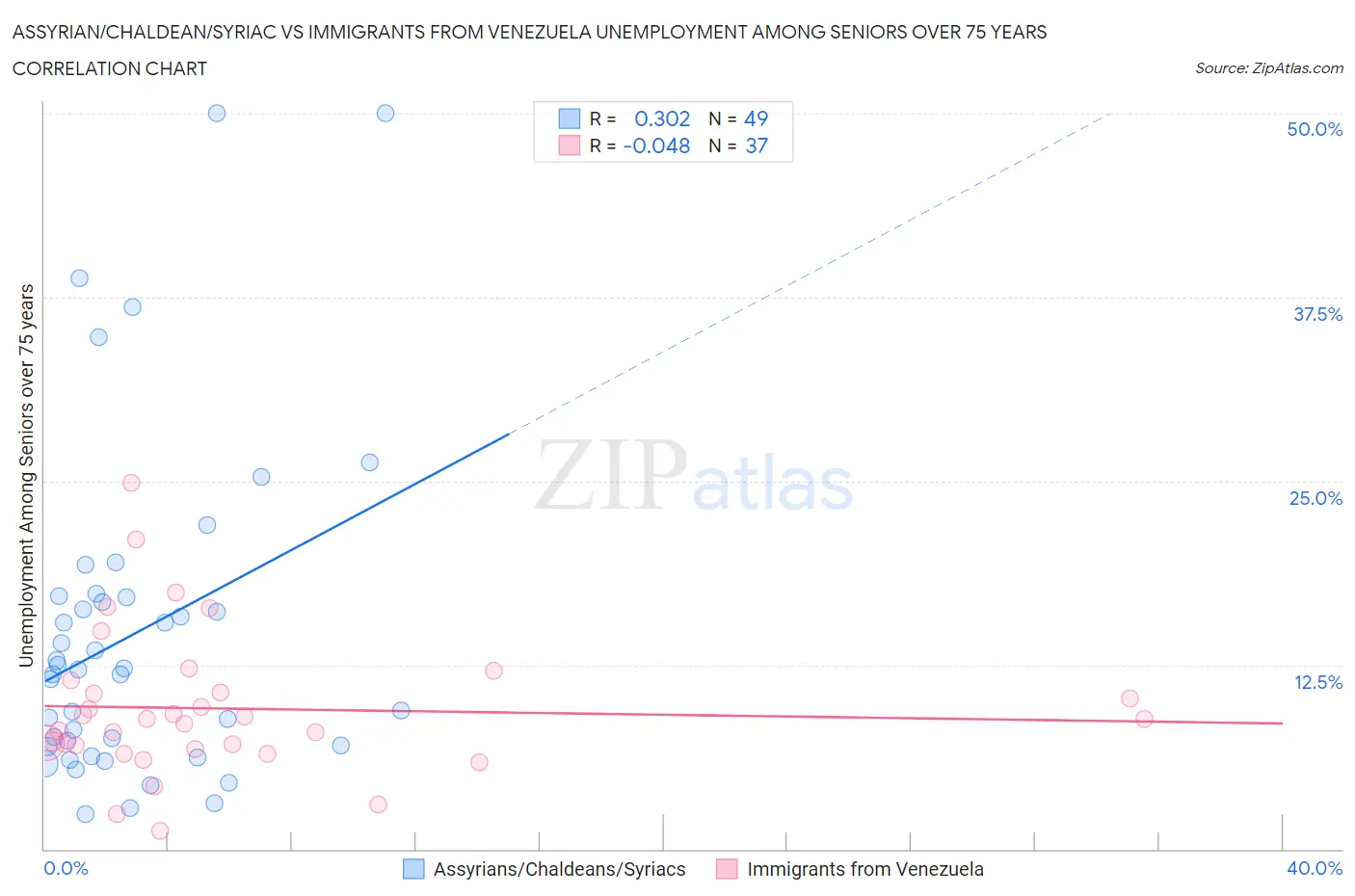 Assyrian/Chaldean/Syriac vs Immigrants from Venezuela Unemployment Among Seniors over 75 years