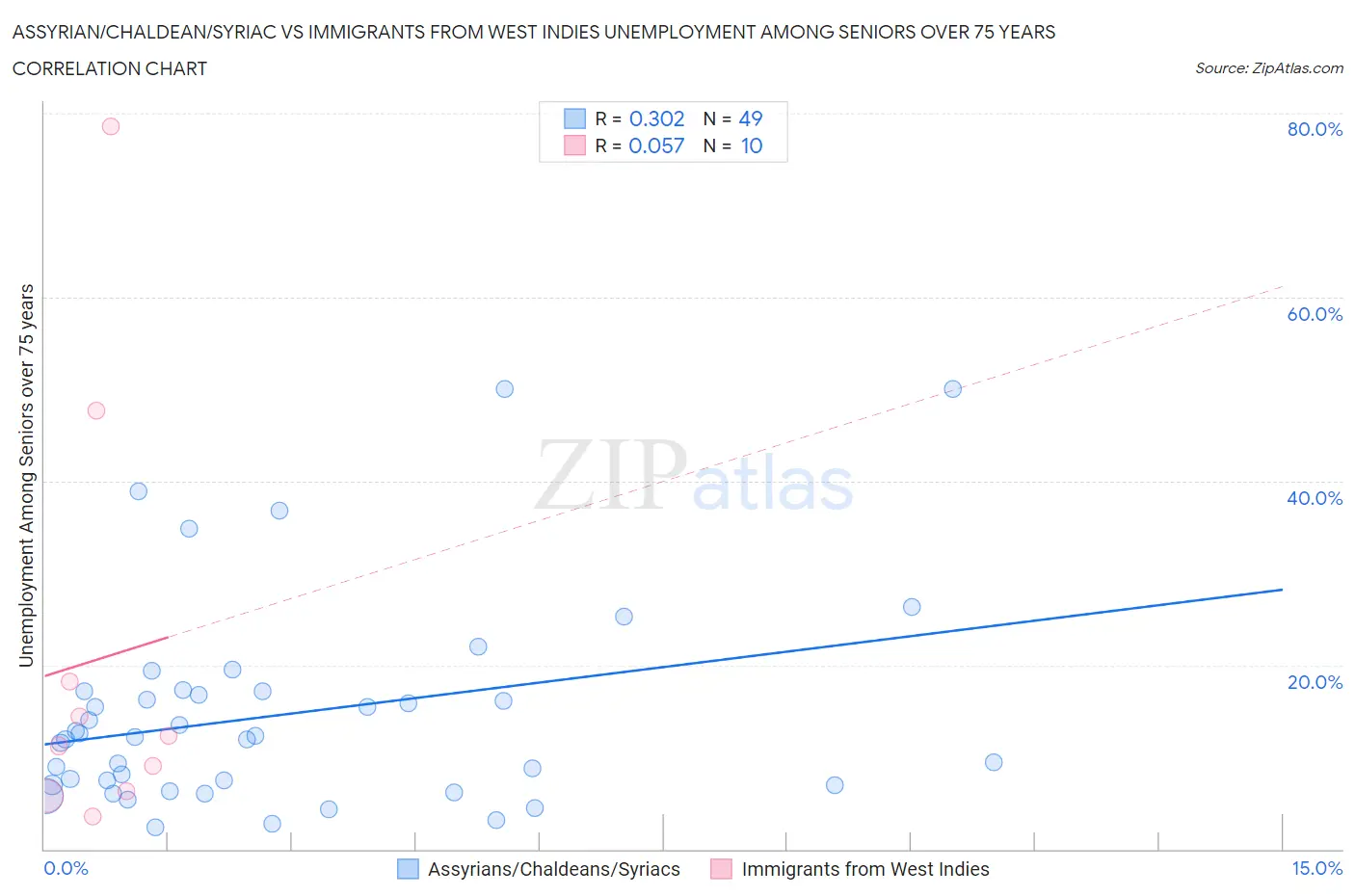 Assyrian/Chaldean/Syriac vs Immigrants from West Indies Unemployment Among Seniors over 75 years