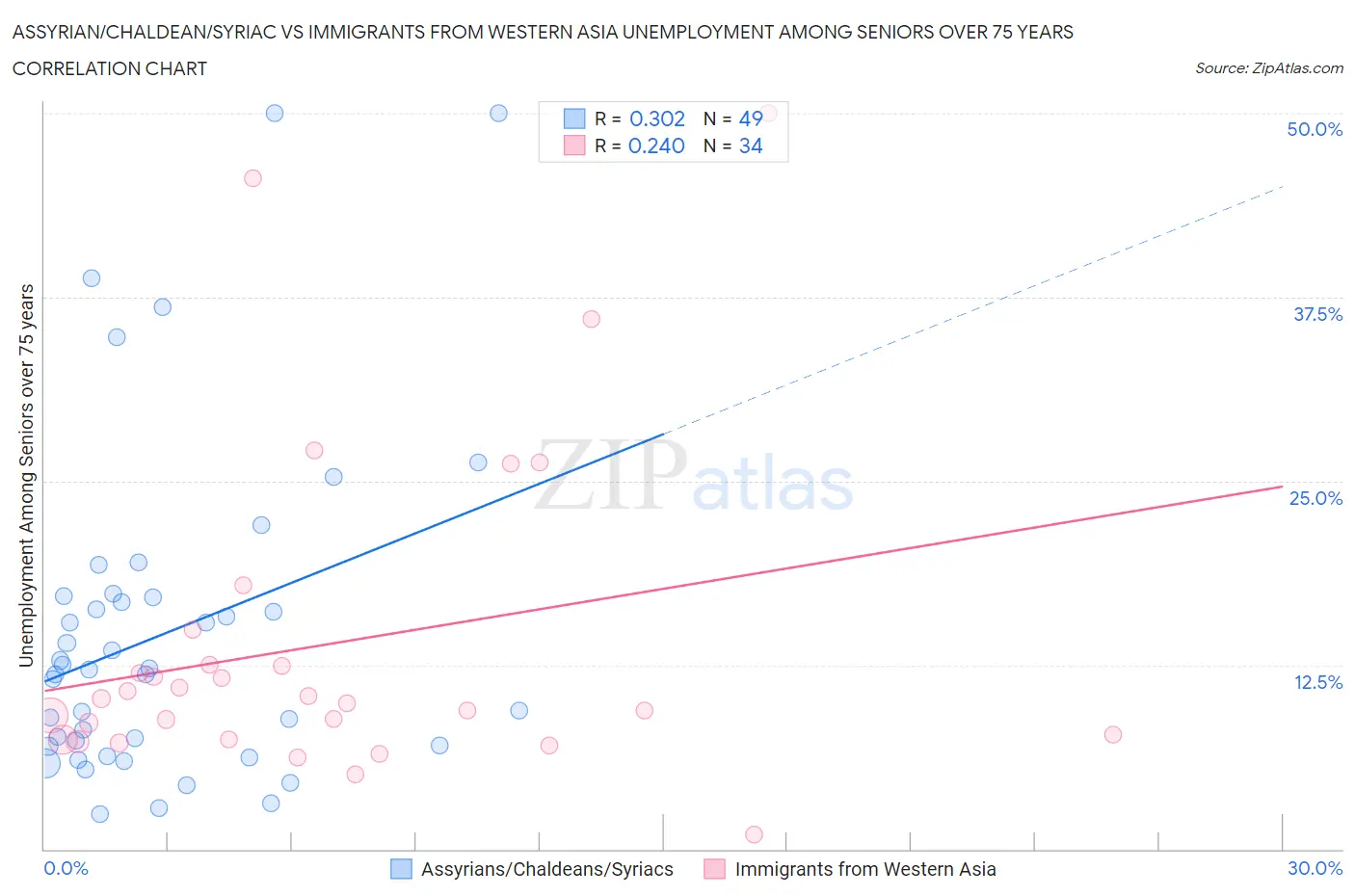 Assyrian/Chaldean/Syriac vs Immigrants from Western Asia Unemployment Among Seniors over 75 years