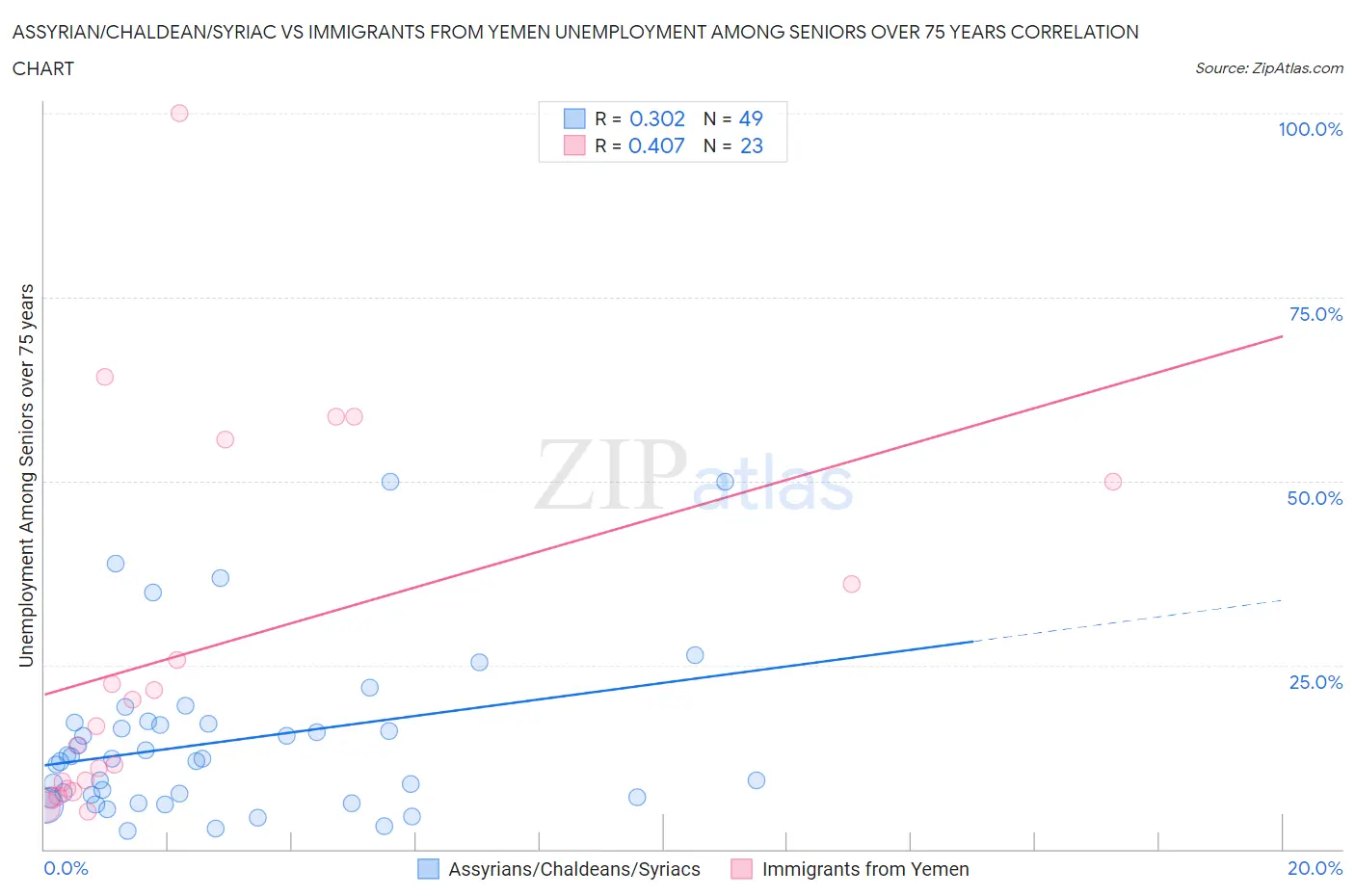 Assyrian/Chaldean/Syriac vs Immigrants from Yemen Unemployment Among Seniors over 75 years