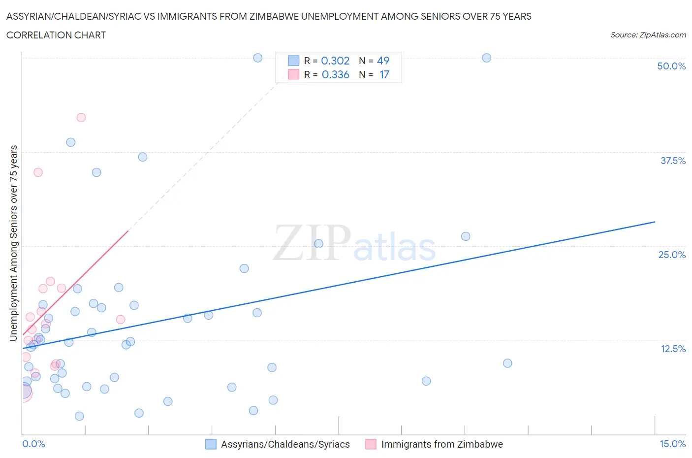 Assyrian/Chaldean/Syriac vs Immigrants from Zimbabwe Unemployment Among Seniors over 75 years