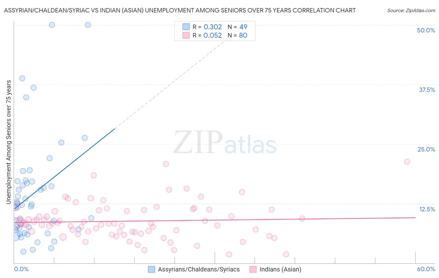 Assyrian/Chaldean/Syriac vs Indian (Asian) Unemployment Among Seniors over 75 years