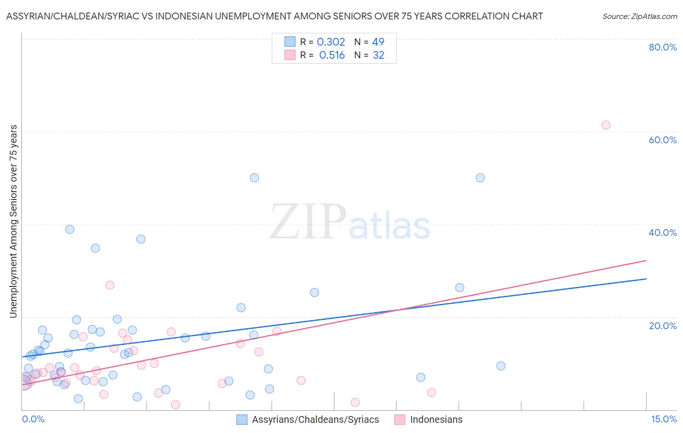 Assyrian/Chaldean/Syriac vs Indonesian Unemployment Among Seniors over 75 years