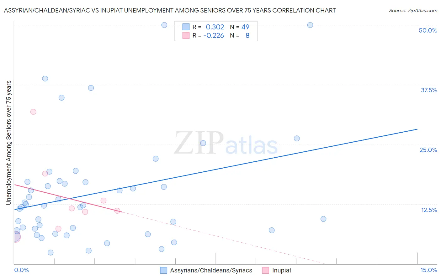 Assyrian/Chaldean/Syriac vs Inupiat Unemployment Among Seniors over 75 years