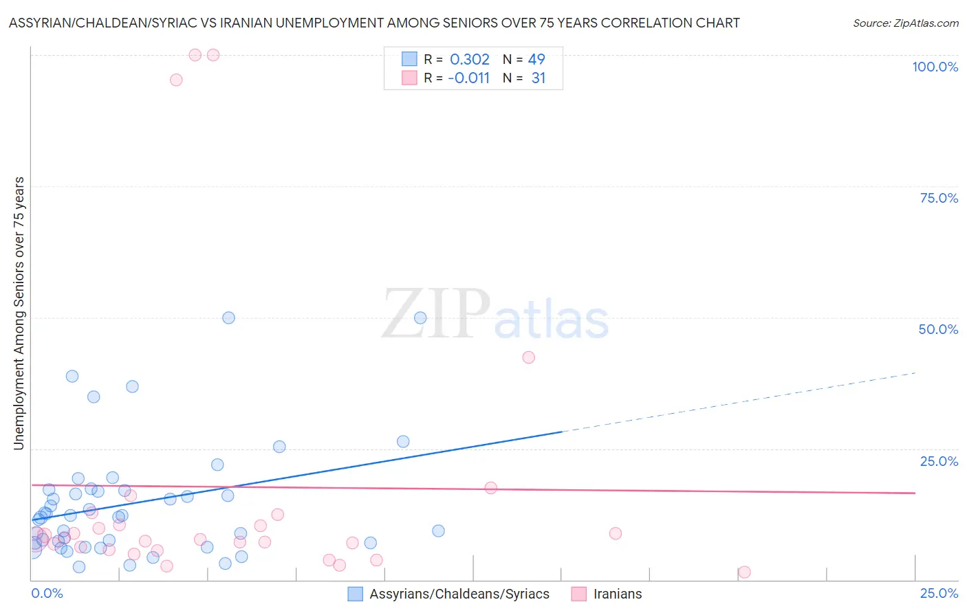Assyrian/Chaldean/Syriac vs Iranian Unemployment Among Seniors over 75 years