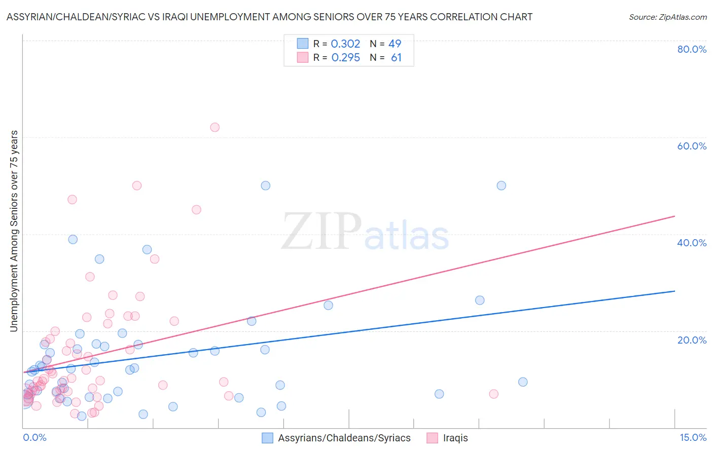 Assyrian/Chaldean/Syriac vs Iraqi Unemployment Among Seniors over 75 years