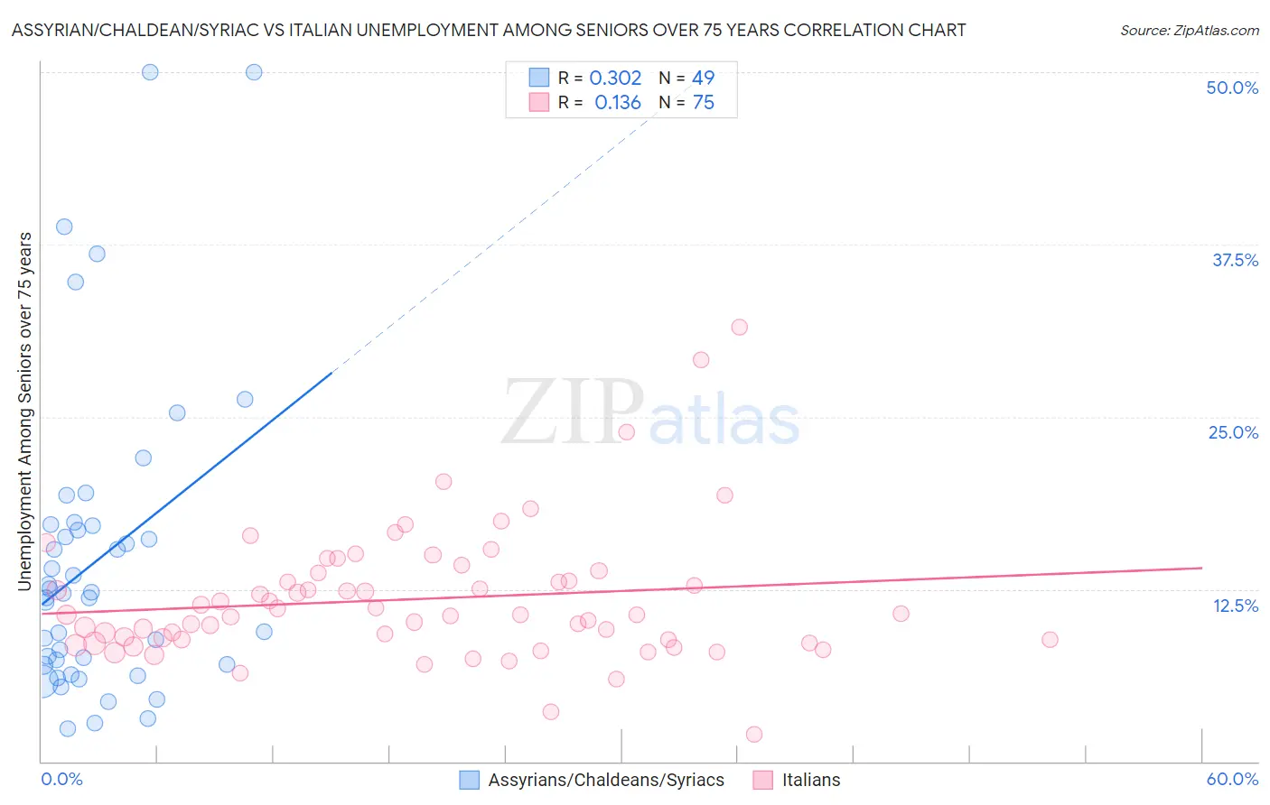 Assyrian/Chaldean/Syriac vs Italian Unemployment Among Seniors over 75 years