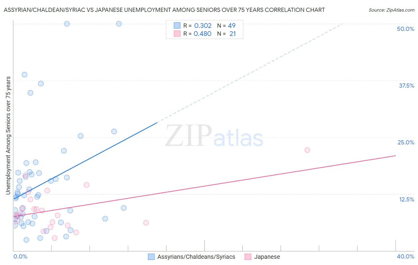 Assyrian/Chaldean/Syriac vs Japanese Unemployment Among Seniors over 75 years