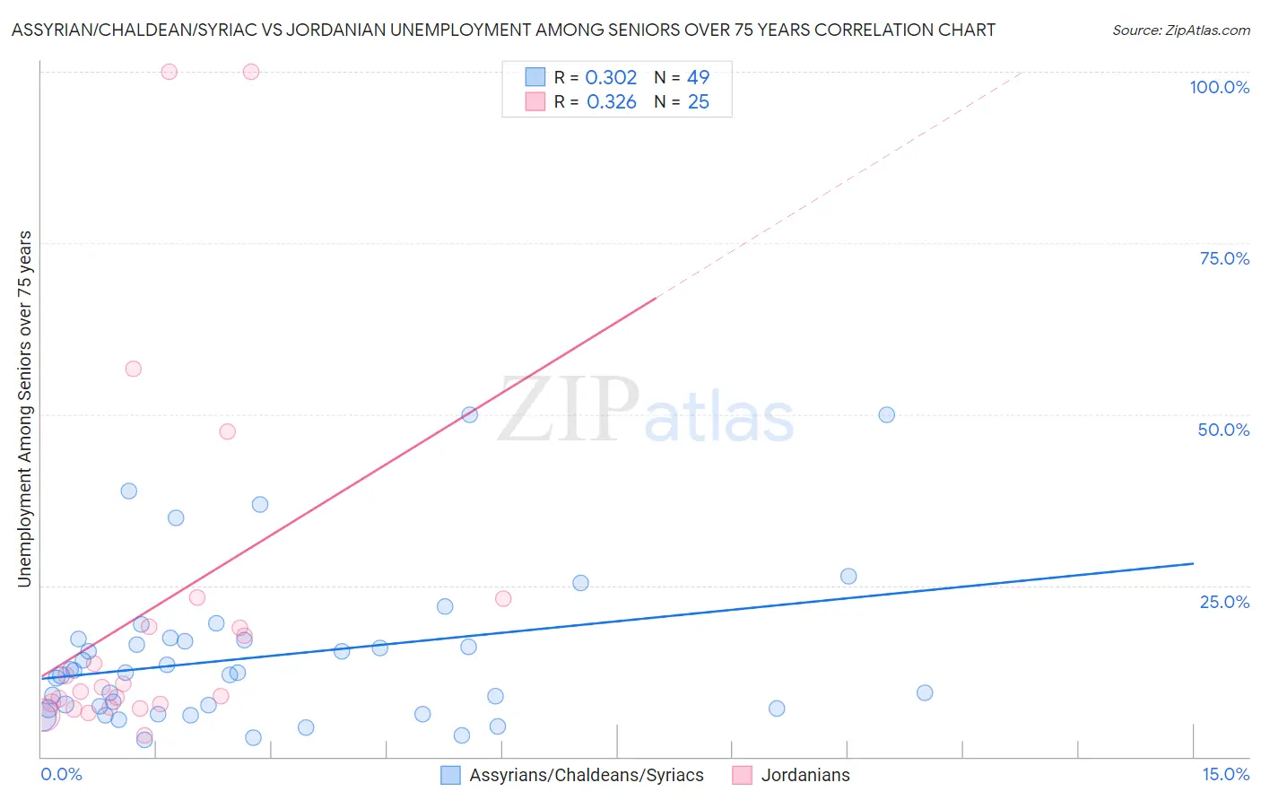 Assyrian/Chaldean/Syriac vs Jordanian Unemployment Among Seniors over 75 years